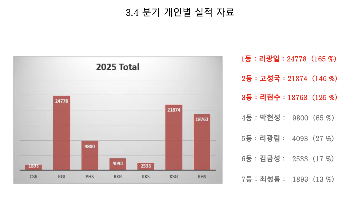 Screenshot of presentation showing cell member performance relative to goals for Q3 2025.