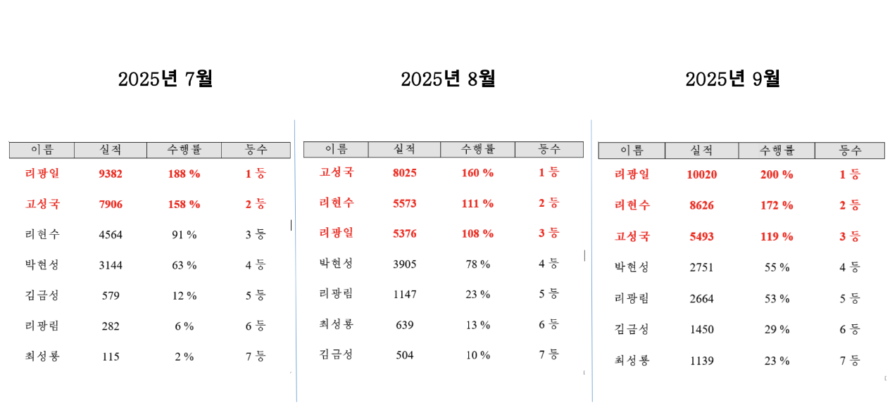 Screenshot of presentation showing cell performance data by month for Q3 2025.