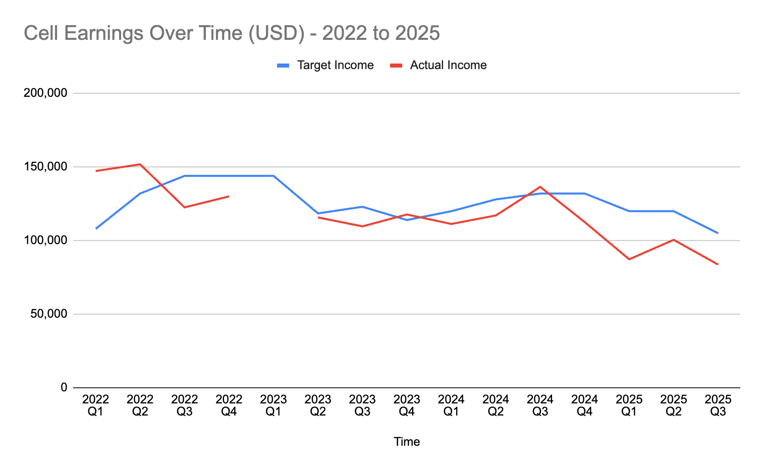 Actual and target cell earnings over time, 2022 to 2025.