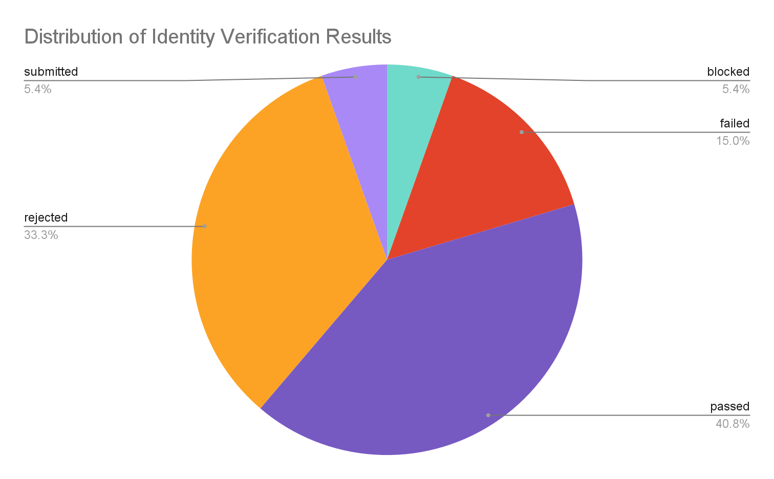 Distribution of identity verification results