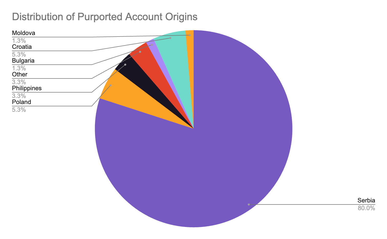 
Distribution of Purported Account Origins (Source : GitLab).