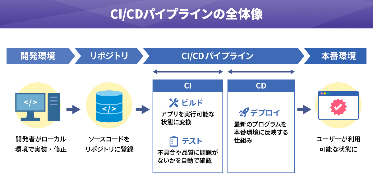 CI/CDパイプラインとは？自動化プロセスの全体像