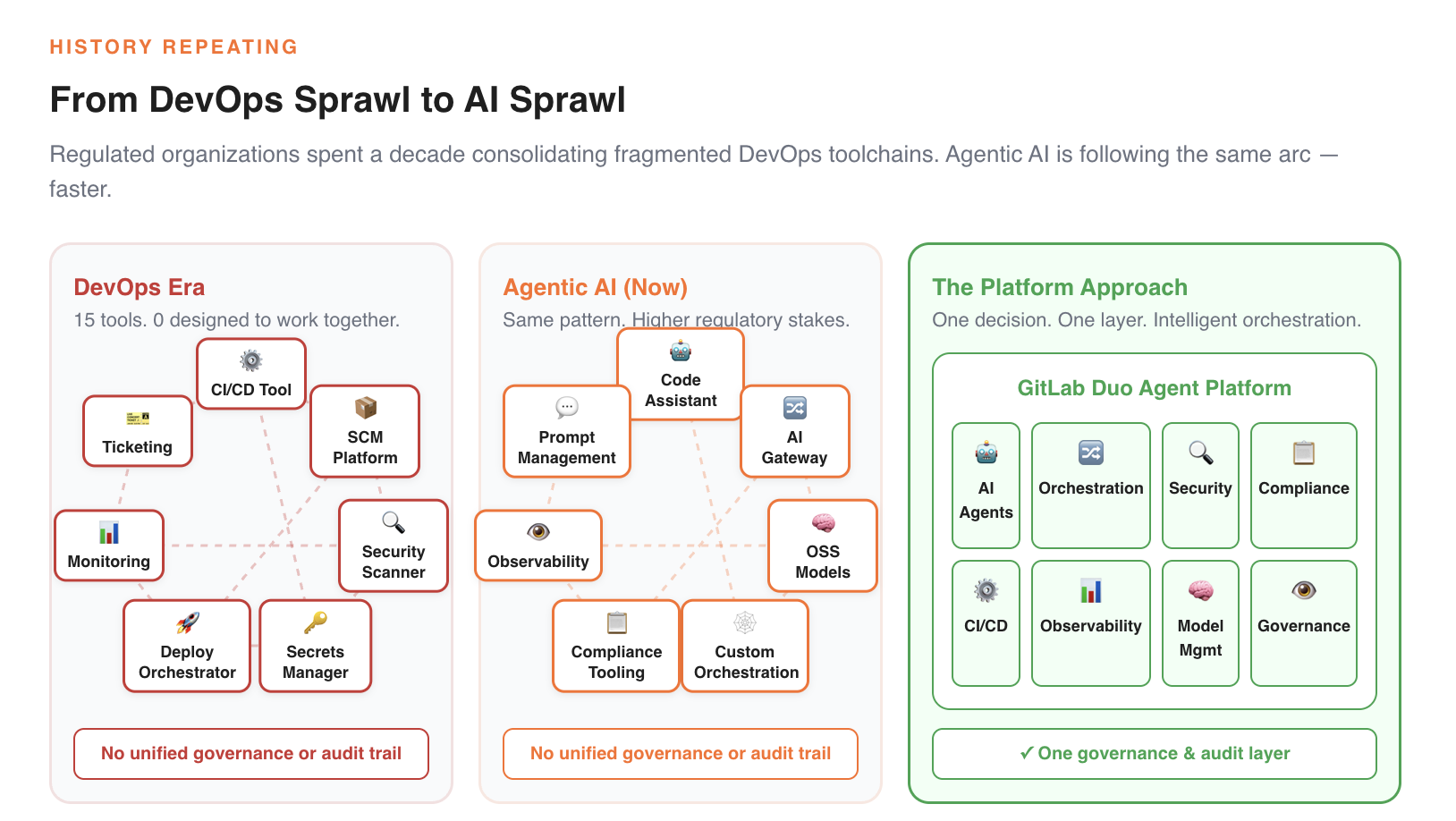 Regulated organizations spent a decade consolidating fragmented DevOps toolchains. Agentic Al is following the same arc — faster.