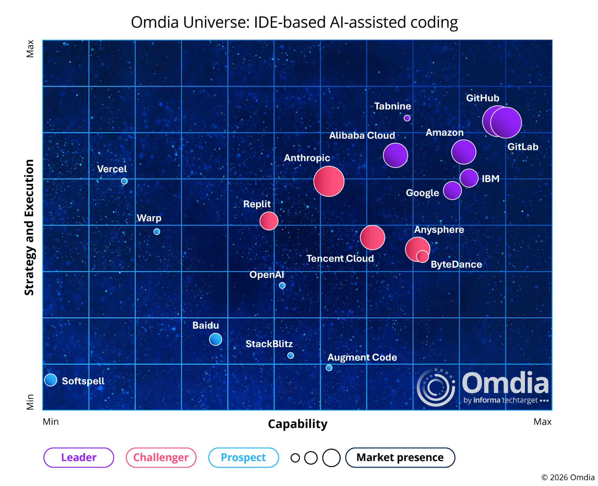 Omdia Universe chart