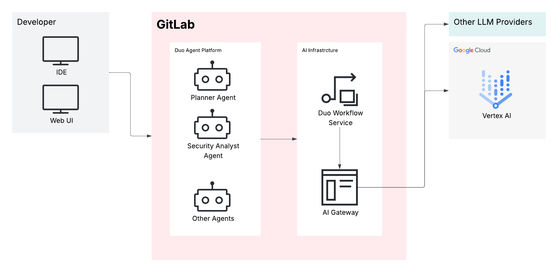 Conceptual illustration of the GitLab Duo Agent Platform integrated with Google Cloud's Vertex AI to power agentic software development and governed AI workflows
