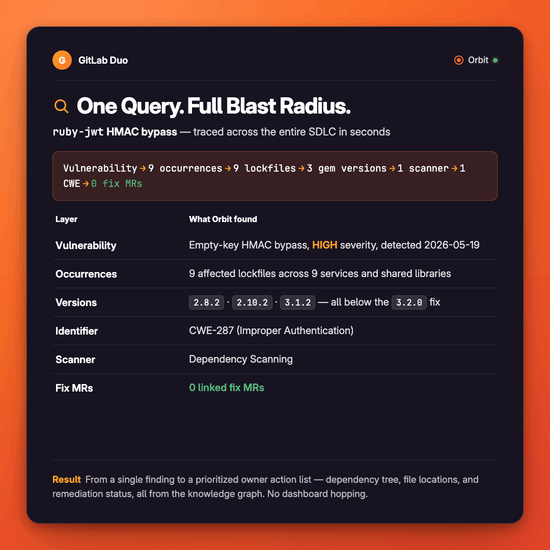 Product screenshot of GitLab Orbit returning a blast-radius graph for a vulnerable function.