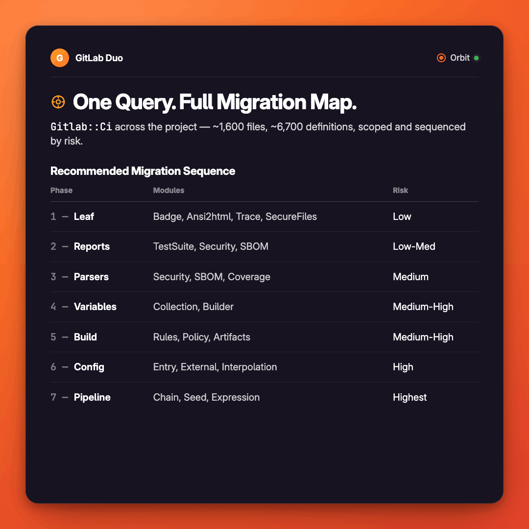 Product screenshot of GitLab Orbit surfacing a hidden dependency before a merge request lands.