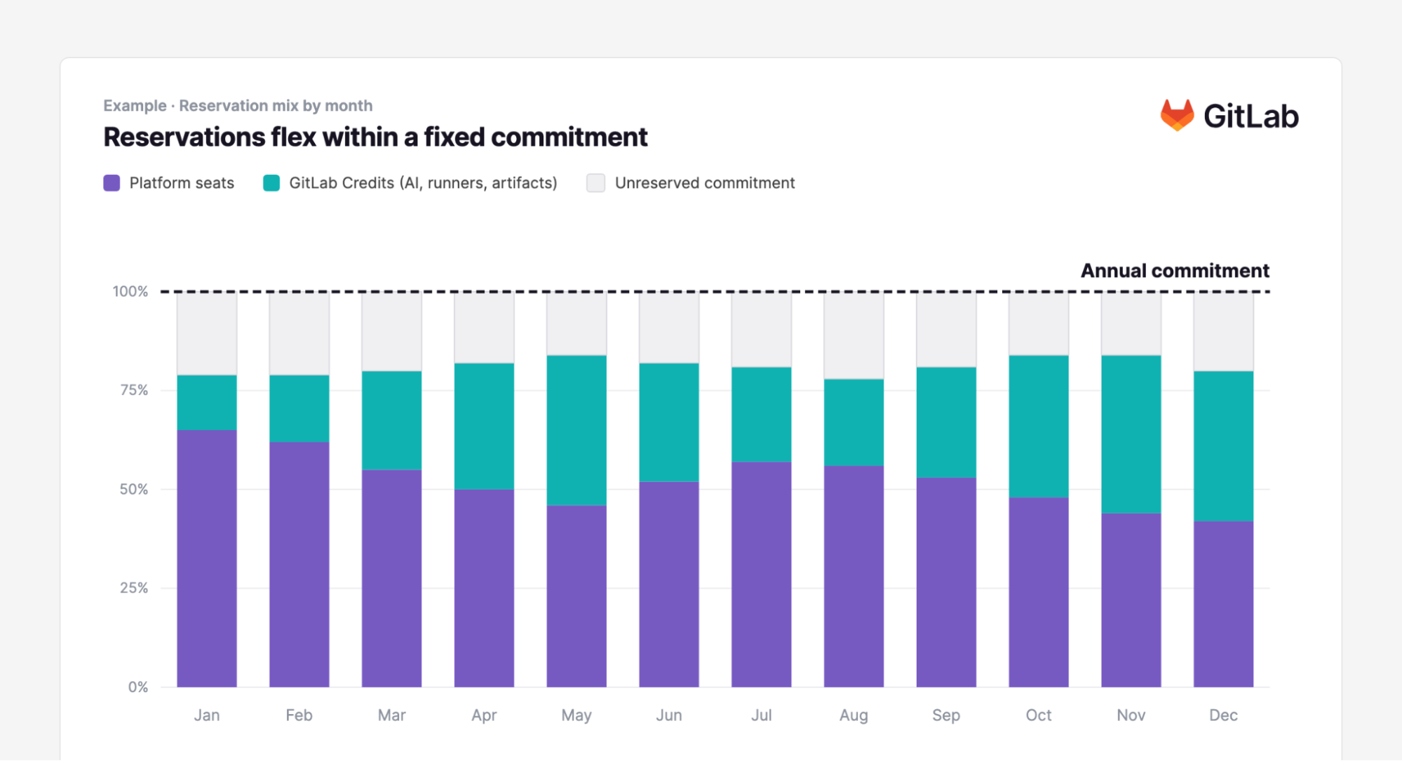 Stacked bar chart showing 12 months of GitLab Flex reservations. Platform seats and GitLab Credits shift proportions month to month within a fixed annual commitment, with an unreserved buffer that varies by month.