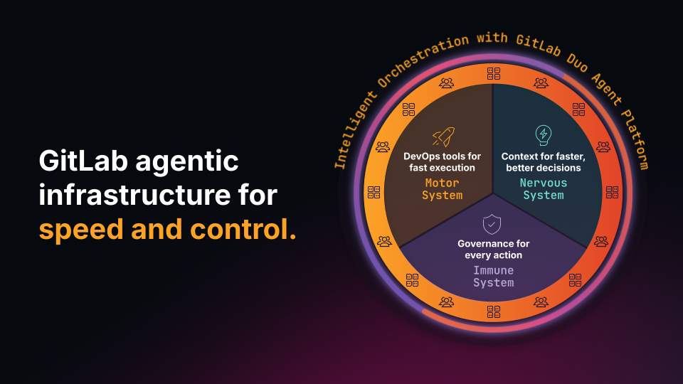 GitLab agentic infrastructure pie chart