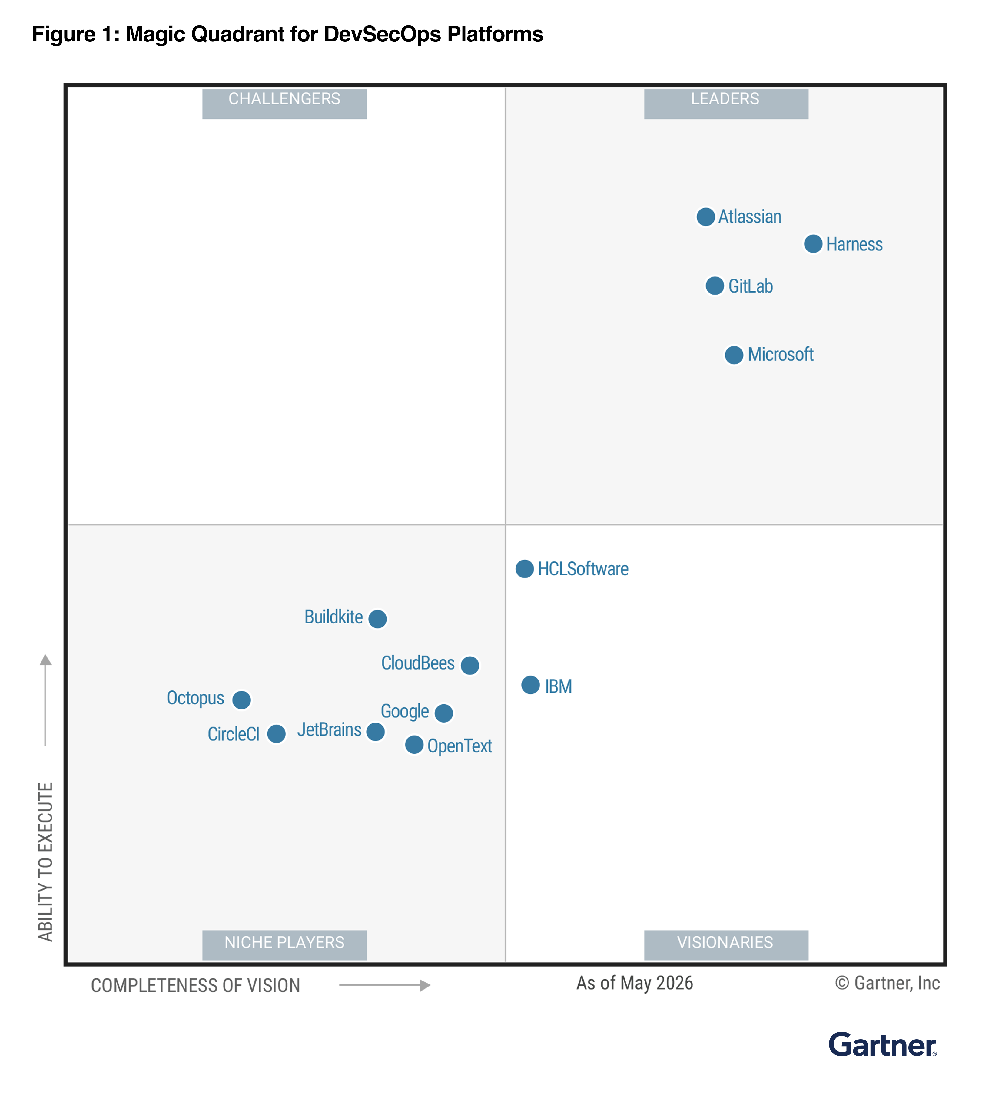 Magic Quadrant graphic