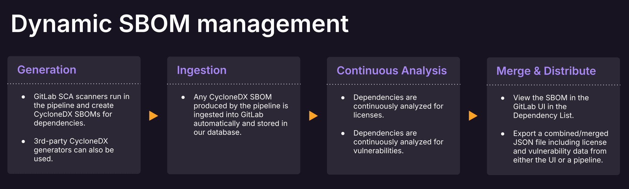 Listing of how GitLab supports SBOMs