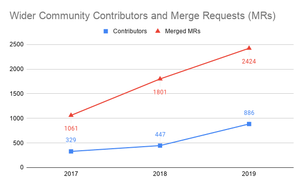 Community contributions in 2018 and 2019