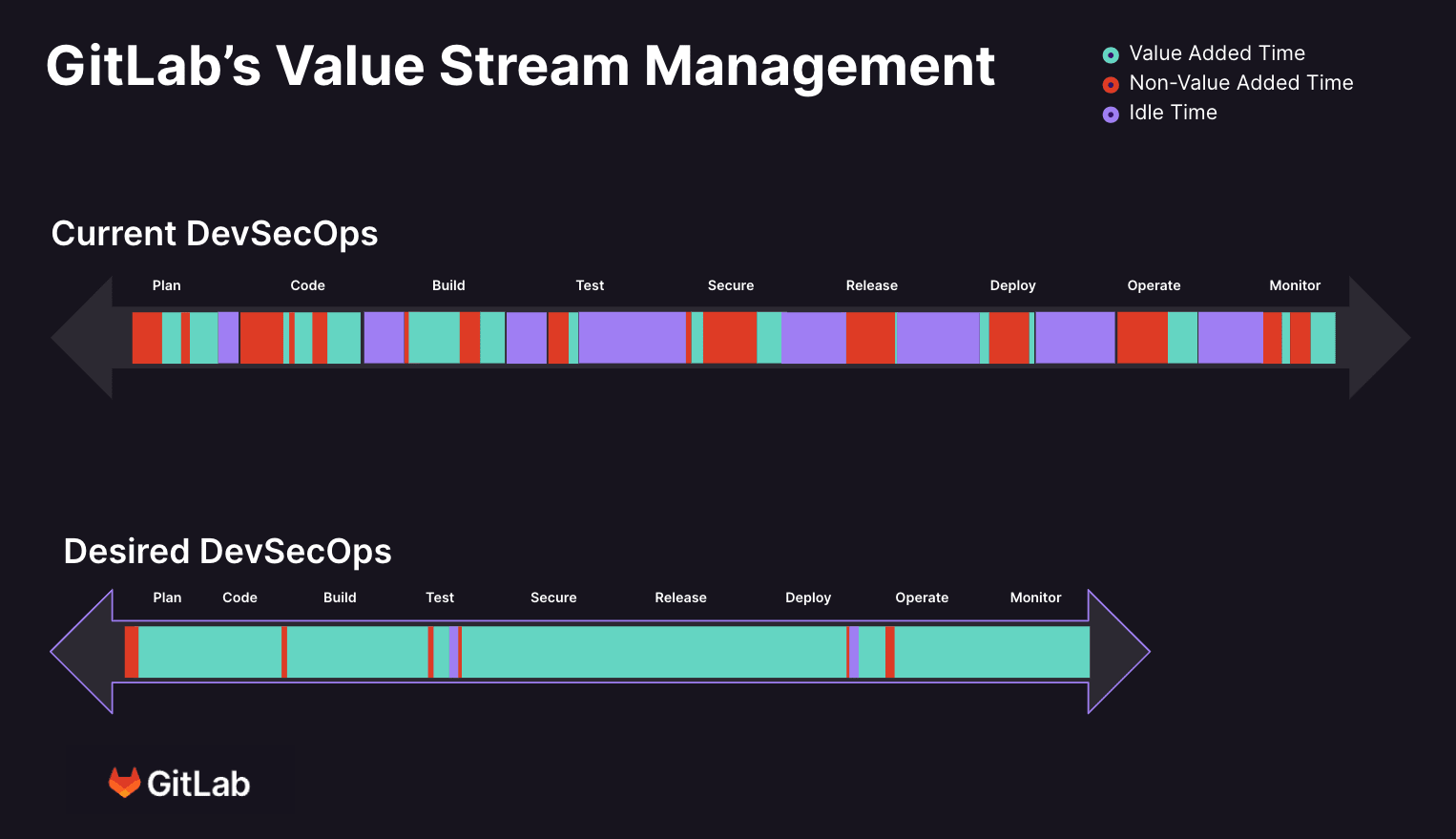 GitLab Value Stream Analytics