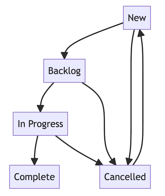 Statuts de workflow