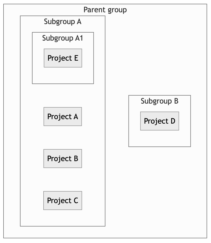 Group and project example