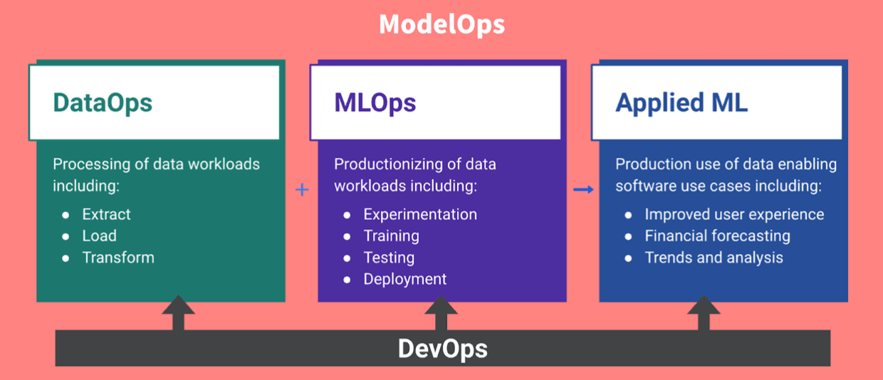 a look at the stages of MLOps