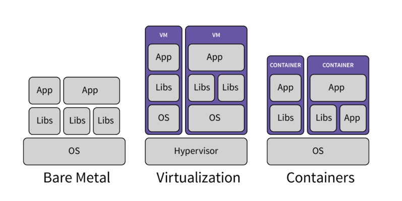Containers vs virtual machines vs bare metal
