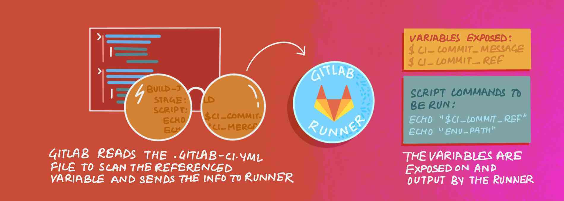 GitLabは、.gitlab-ci.ymlファイルを読み込んで、参照される変数をスキャンし、GitLab Runnerにその情報を送信します。変数情報はRunnerに渡され、Runnerによって出力されます。