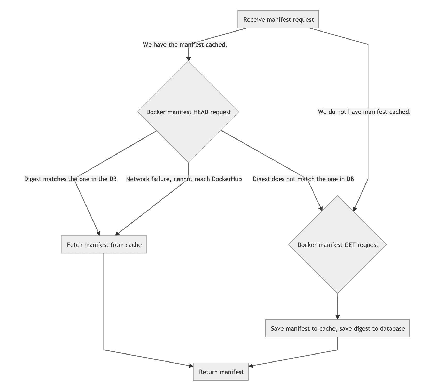 Dependency Proxy manifest caching
