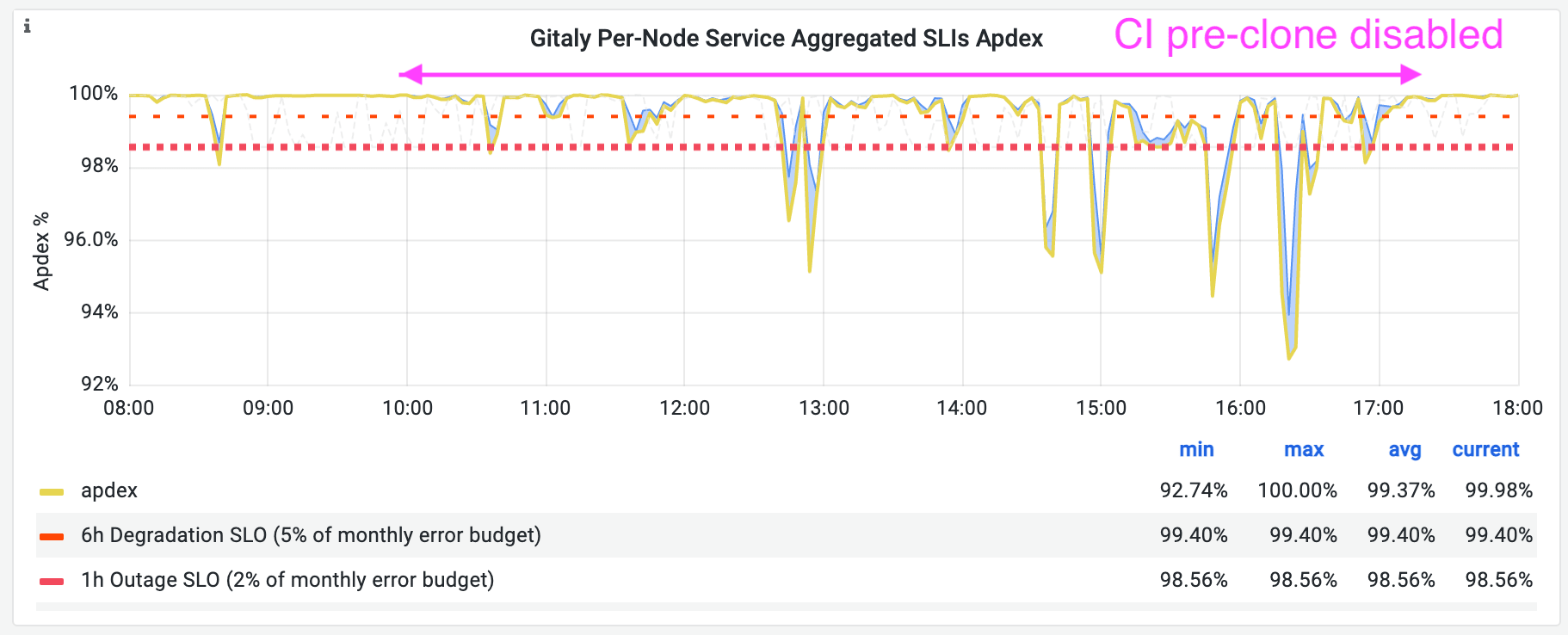 latency drops