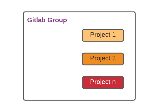 group