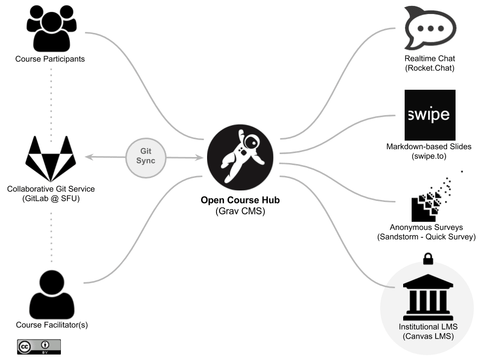 CMPT-363 Open Course Hub Learning Ecosystem