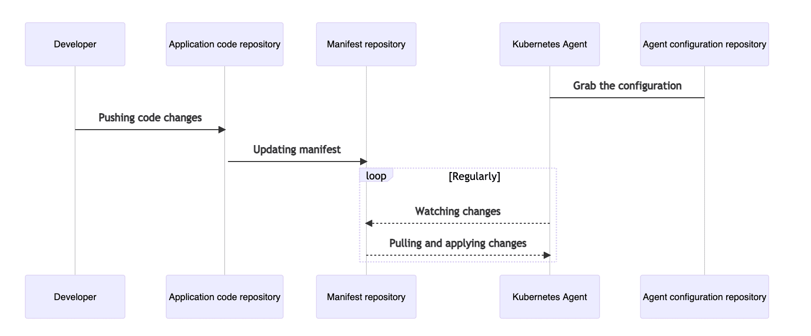 kubernetes agent