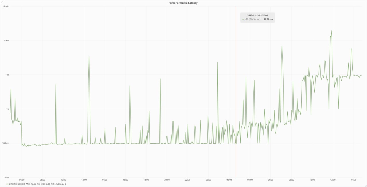 100ms to 400ms latency hike