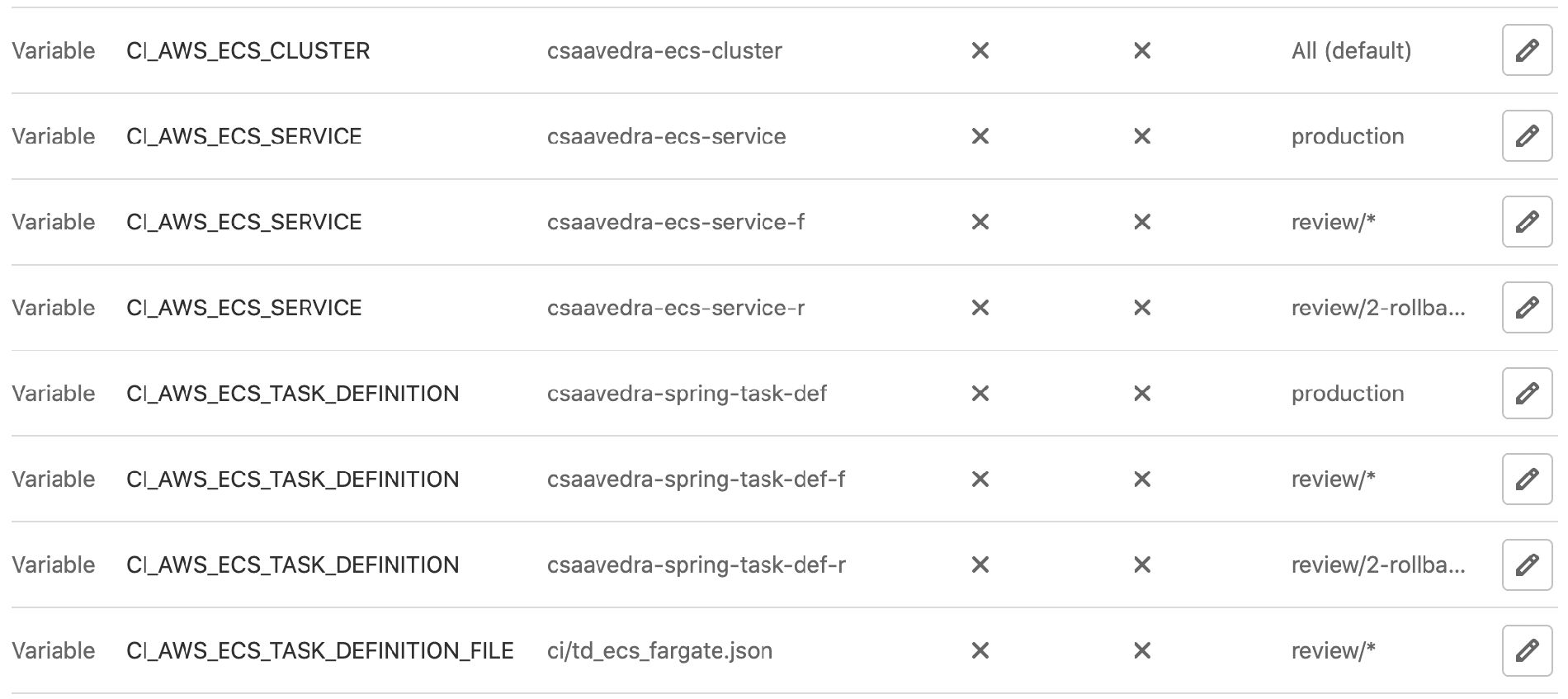 Project variables required to auto-deploy to ECS