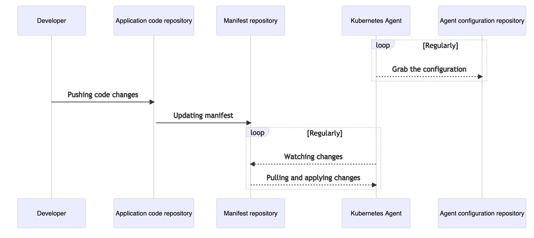 Kagent flowchart