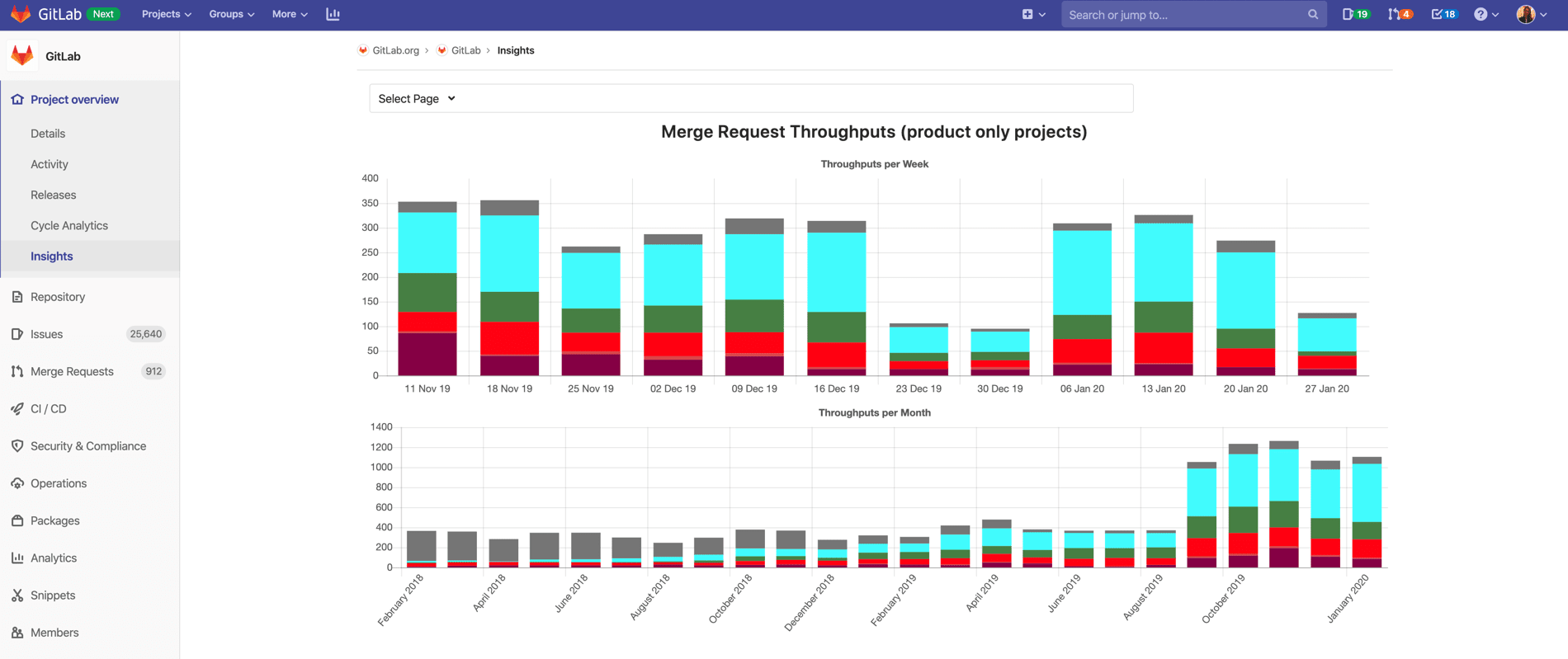 Merge request throughputs for project