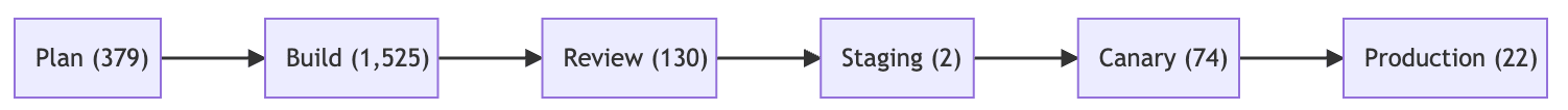 Acme's Value Stream Map - Time waiting