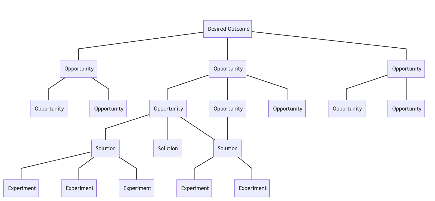 Acme's Opportunity
Tree