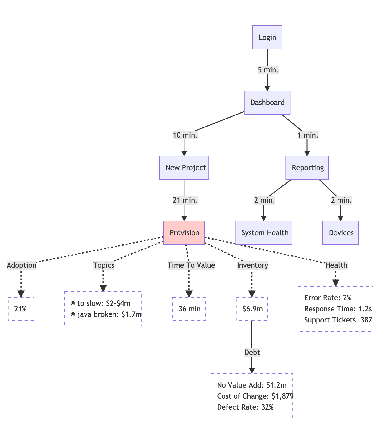 Acme's New Value Stream
Map