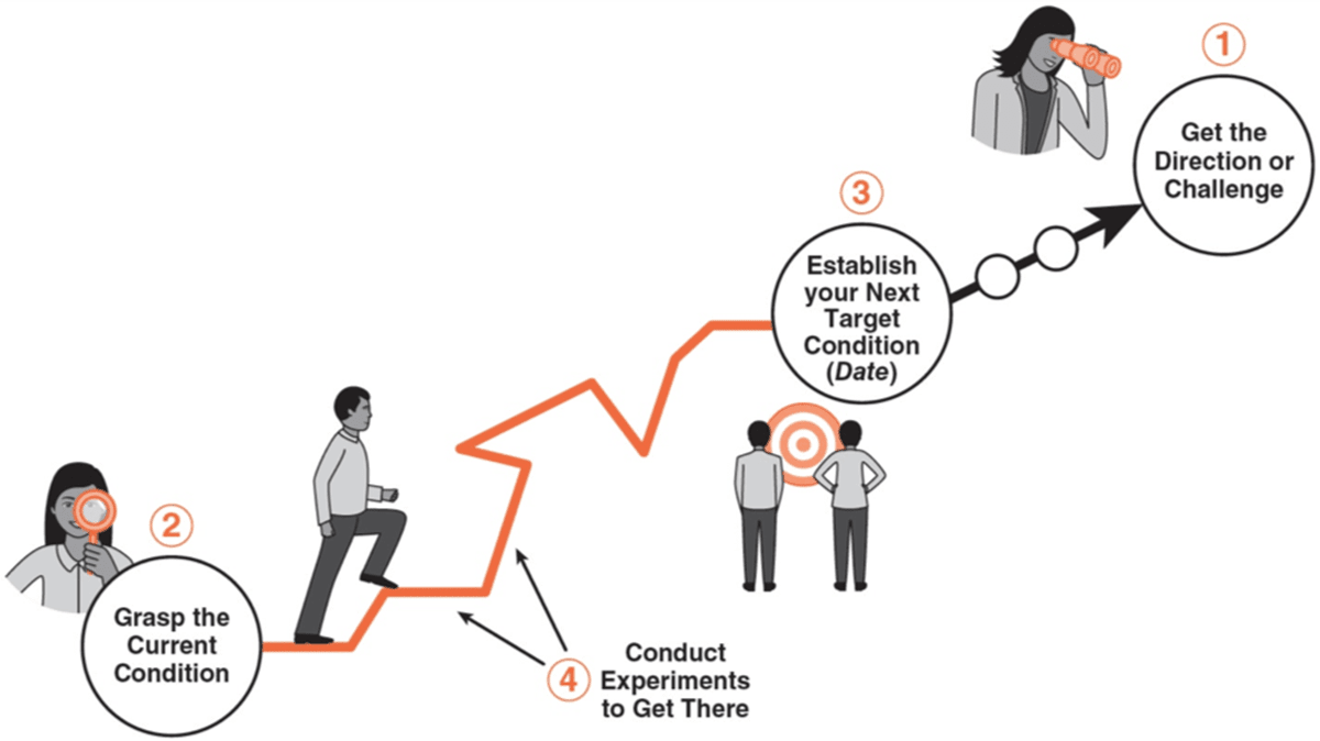 Diagram of the Improvement
Kata