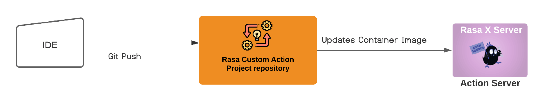 actions-process-2