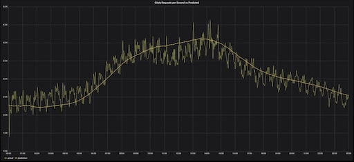 Graph showing median predications vs. actual Gitaly RPS on Weds May 8