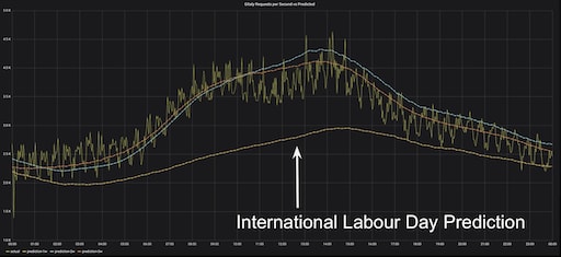 A graph showing three predictions for three Wednesdays vs. actual Gitaly RPS