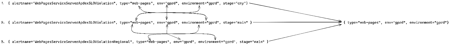 grouping alerts by the type and env labels