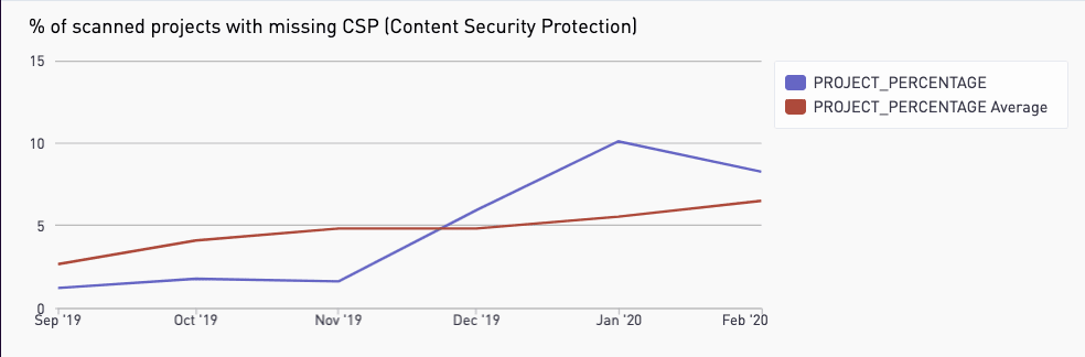 There was a huge spike in CSP trends over the past six months on GitLab.com hosted projects