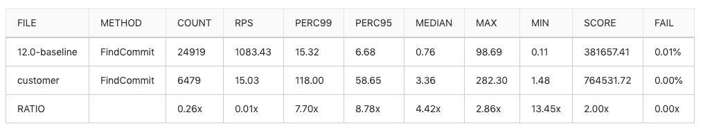 JSON benchmarking table