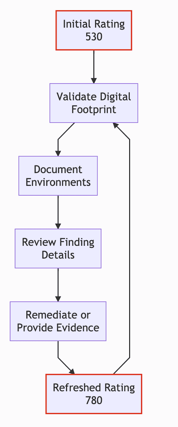 Third Party Ratings Workflow