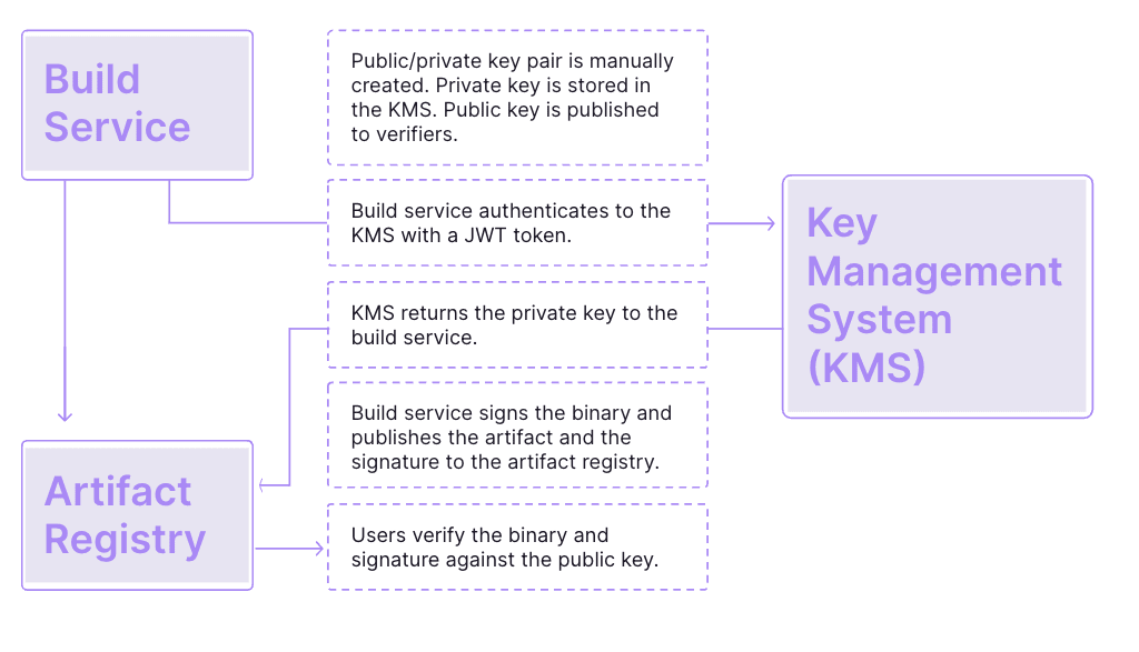 A diagram of how traditional key management works