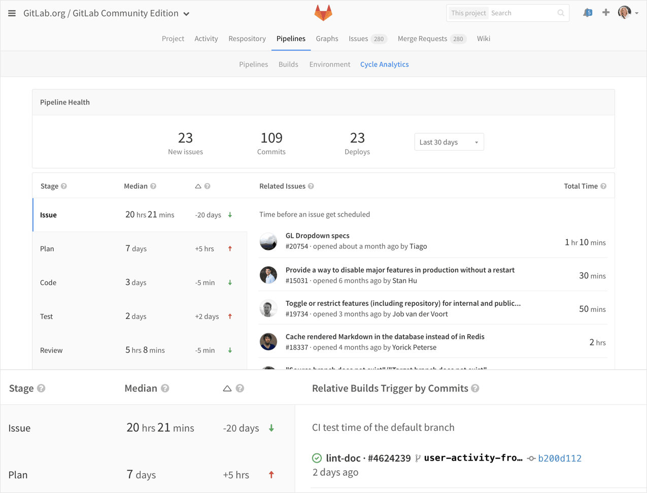 Cycle Analytics