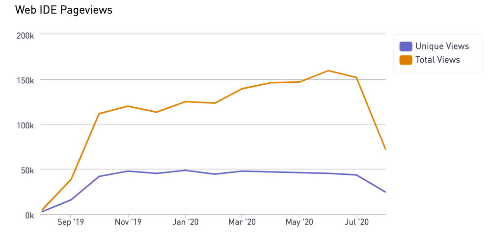 Web IDE pageviews