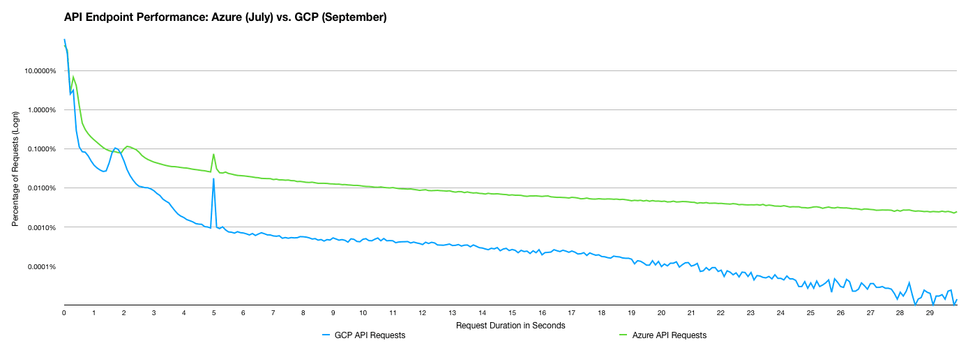 API Latency
Histogram