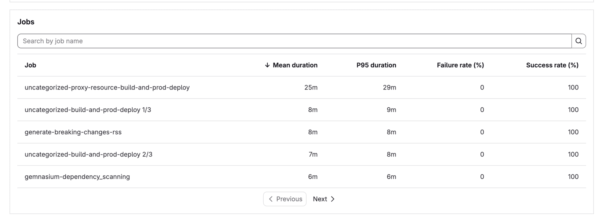 ci_analytics_job_performance