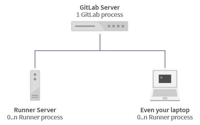 gitlab-ci-repro