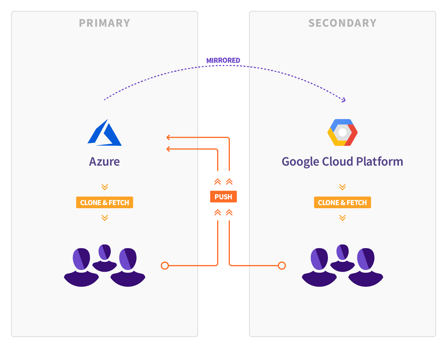 GitLab Geo - Migration