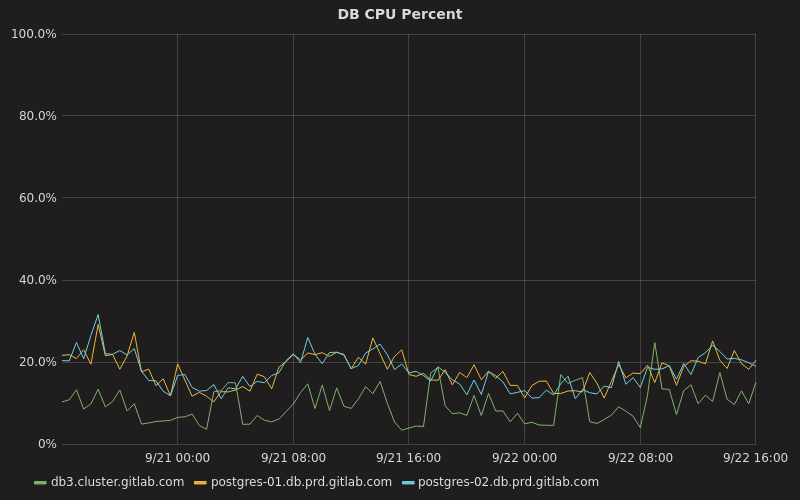 CPU
Percentage